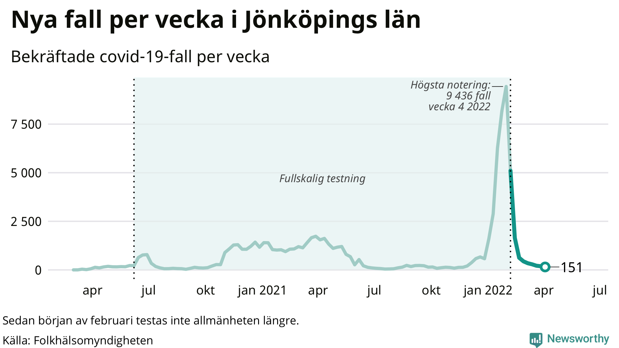 Antal nya bekräftade fall i regionen
